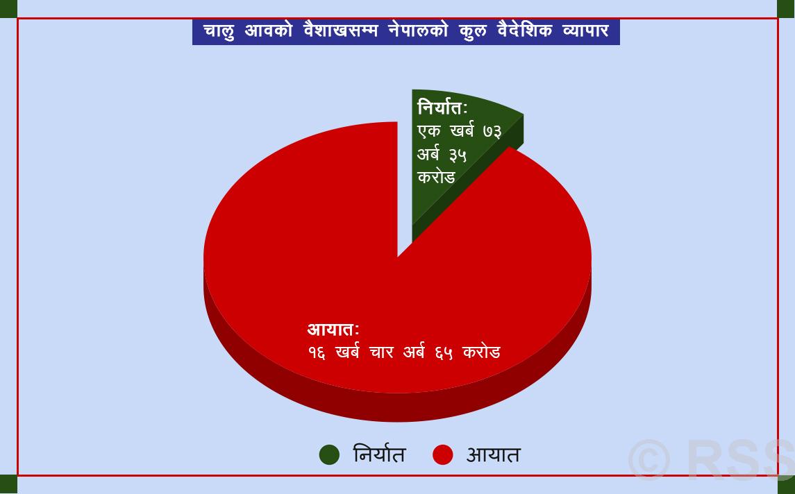 १० महिनामा ३०.५ प्रतिशतले बढ्यो वैदेशिक व्यापार