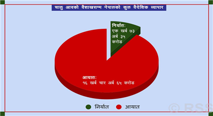 १० महिनामा ३०.५ प्रतिशतले बढ्यो वैदेशिक व्यापार